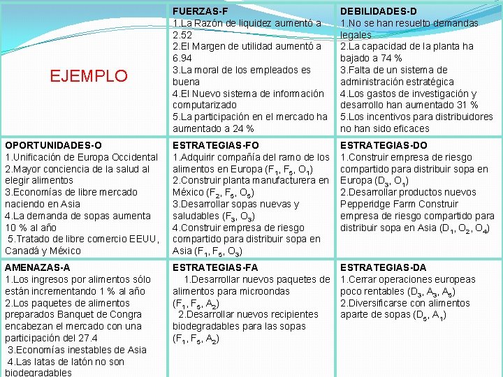 FUERZAS-F 1. La Razón de liquidez aumentó a 2. 52 2. El Margen de