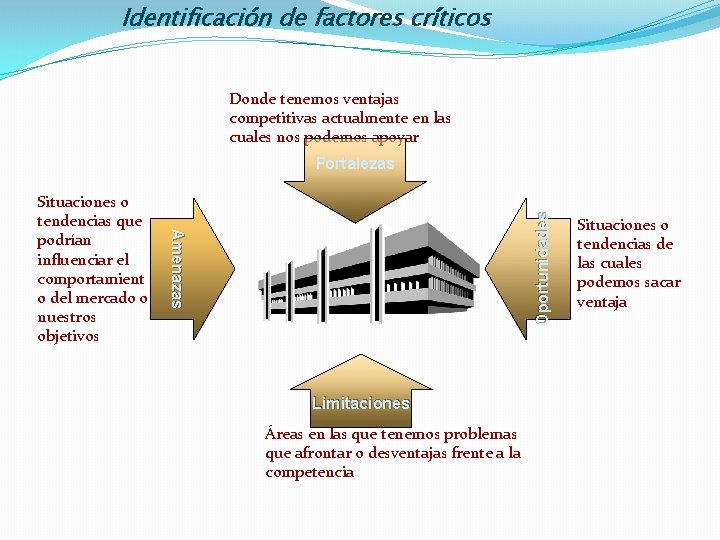Identificación de factores críticos Donde tenemos ventajas competitivas actualmente en las cuales nos podemos