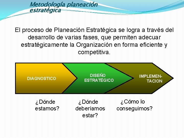 Metodología planeación estratégica El proceso de Planeación Estratégica se logra a través del desarrollo
