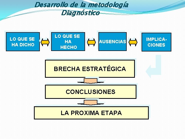 Desarrollo de la metodología Diagnóstico LO QUE SE HA DICHO LO QUE SE HA
