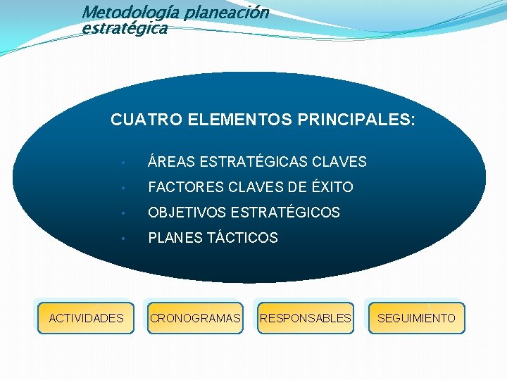 Metodología planeación estratégica CUATRO ELEMENTOS PRINCIPALES: • ÁREAS ESTRATÉGICAS CLAVES • FACTORES CLAVES DE