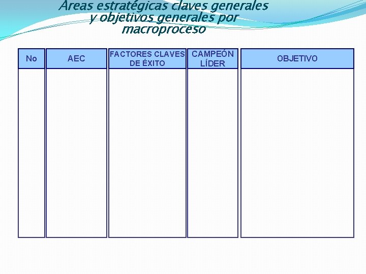 Áreas estratégicas claves generales y objetivos generales por macroproceso No AEC FACTORES CLAVES CAMPEÓN