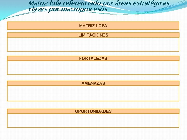 Matriz lofa referenciado por áreas estratégicas claves por macroprocesos MATRIZ LOFA LIMITACIONES FORTALEZAS AMENAZAS