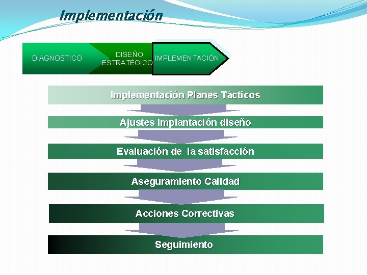 Implementación DIAGNOSTICO DISEÑO IMPLEMENTACIÓN ESTRATÉGICO Implementación Planes Tácticos Ajustes Implantación diseño Evaluación de la