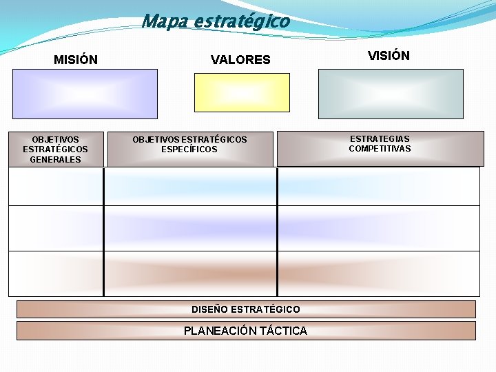 Mapa estratégico MISIÓN OBJETIVOS ESTRATÉGICOS GENERALES VALORES OBJETIVOS ESTRATÉGICOS ESPECÍFICOS DISEÑO ESTRATÉGICO PLANEACIÓN TÁCTICA