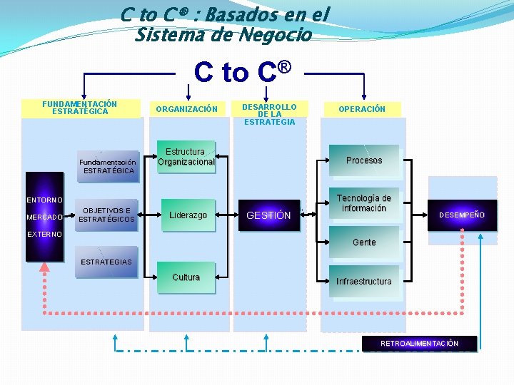 C to C® : Basados en el Sistema de Negocio C to C® FUNDAMENTACIÓN