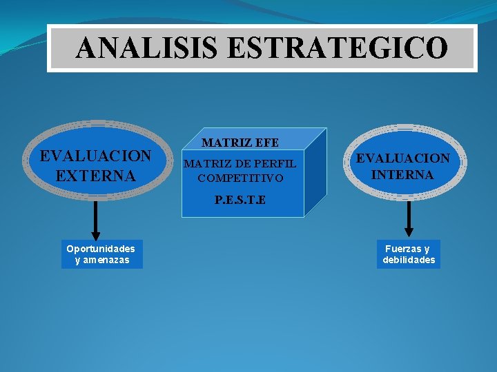 ANALISIS ESTRATEGICO EVALUACION EXTERNA MATRIZ EFE MATRIZ DE PERFIL COMPETITIVO EVALUACION INTERNA P. E.