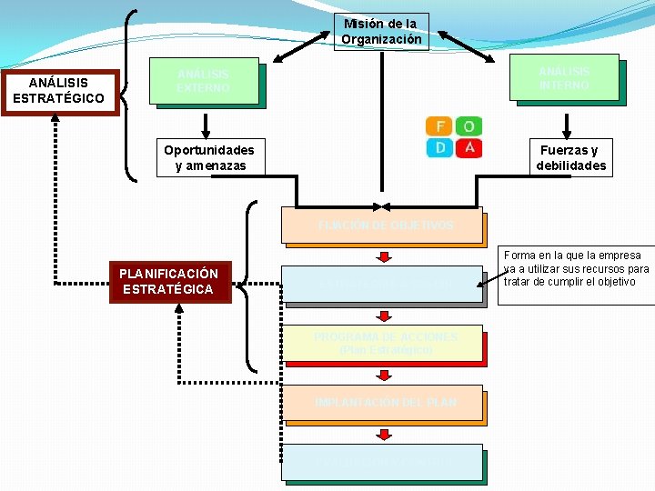 Misión de la Organización ANÁLISIS ESTRATÉGICO ANÁLISIS INTERNO ANÁLISIS EXTERNO Oportunidades y amenazas Fuerzas
