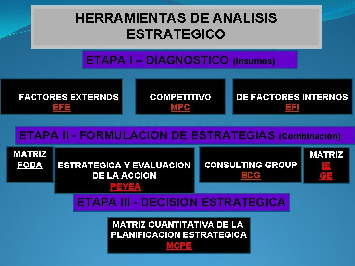 HERRAMIENTAS DE ANALISIS ESTRATEGICO ETAPA I – DIAGNOSTICO (Insumos) MATRIZ DE EVALUACION DE FACTORES
