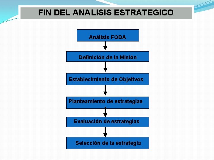 FIN DEL ANALISIS ESTRATEGICO Análisis FODA Definición de la Misión Establecimiento de Objetivos Planteamiento