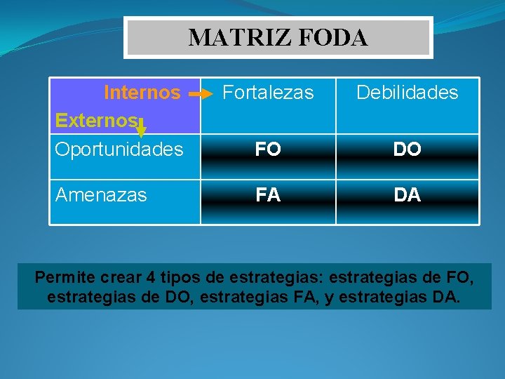 MATRIZ FODA Internos Externos Oportunidades Amenazas Fortalezas Debilidades FO DO FA DA Permite crear