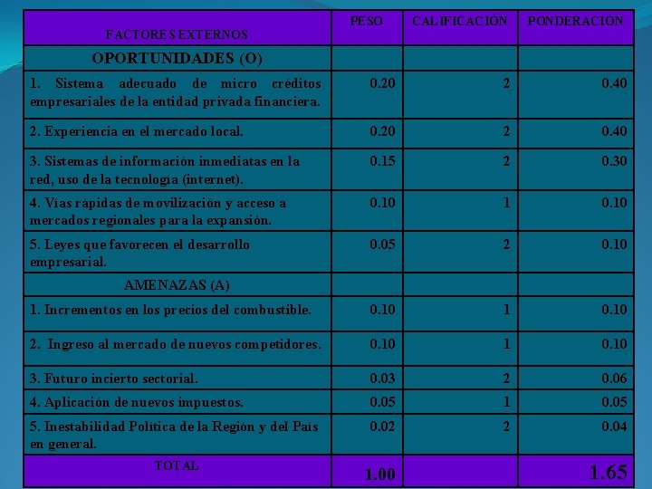 FACTORES EXTERNOS OPORTUNIDADES (O) PESO CALIFICACIÓN PONDERACIÓN 1. Sistema adecuado de micro créditos empresariales