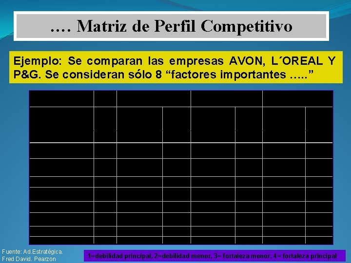 …. Matriz de Perfil Competitivo Ejemplo: Se comparan las empresas AVON, L´OREAL Y P&G.