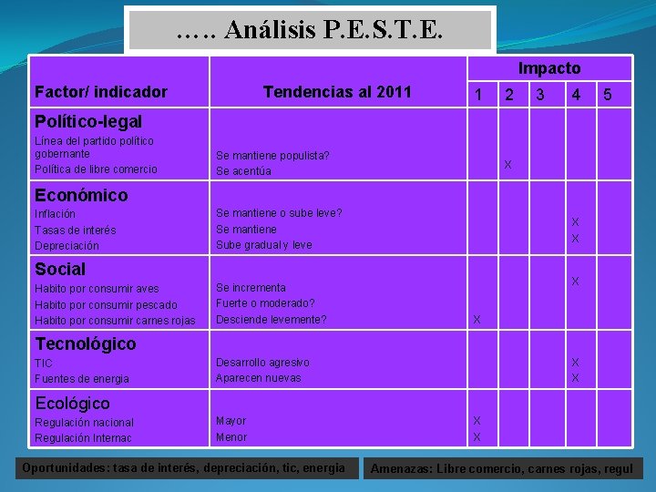 …. . Análisis P. E. S. T. E. Impacto Factor/ indicador Tendencias al 2011