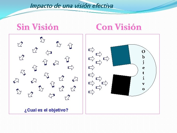 Impacto de una visión efectiva Sin Visión Con Visión O b j e t