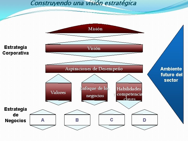 Construyendo una visión estratégica Misión Estrategia Corporativa Visión Aspiraciones de Desempeño Enfoque de los
