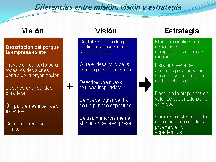 Diferencias entre misión, visión y estrategia Misión Visión Descripción del porque la empresa existe