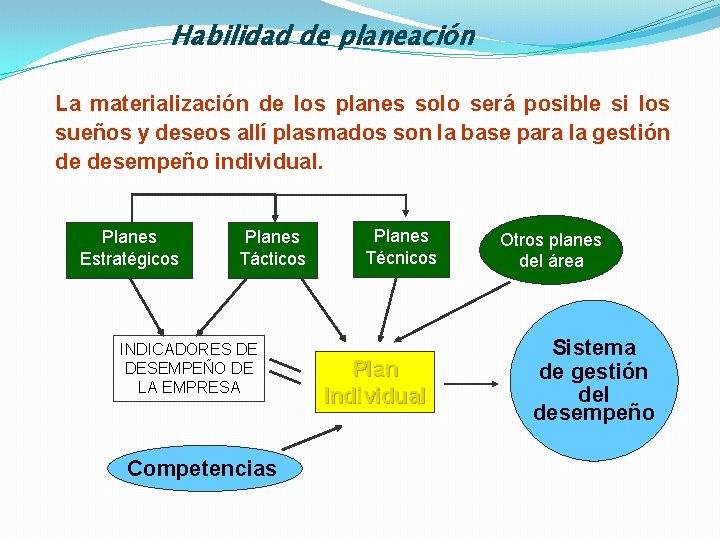 Habilidad de planeación La materialización de los planes solo será posible si los sueños