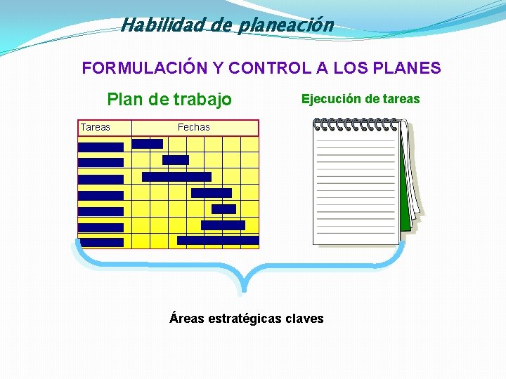 Habilidad de planeación FORMULACIÓN Y CONTROL A LOS PLANES Plan de trabajo Tareas Ejecución