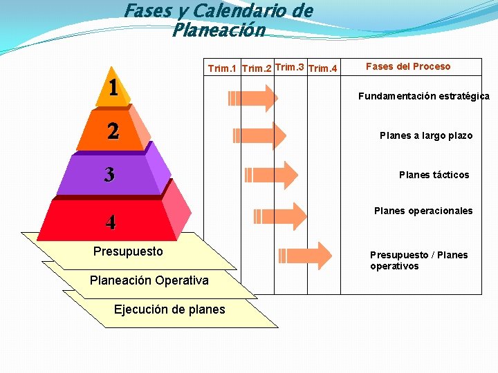 Fases y Calendario de Planeación Trim. 1 Trim. 2 Trim. 3 Trim. 4 3