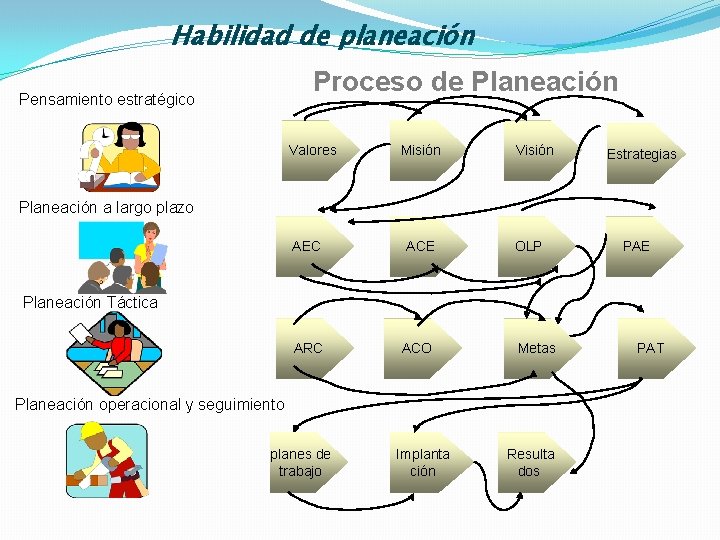 Habilidad de planeación Proceso de Planeación Pensamiento estratégico Valores Misión Visión Estrategias Planeación a