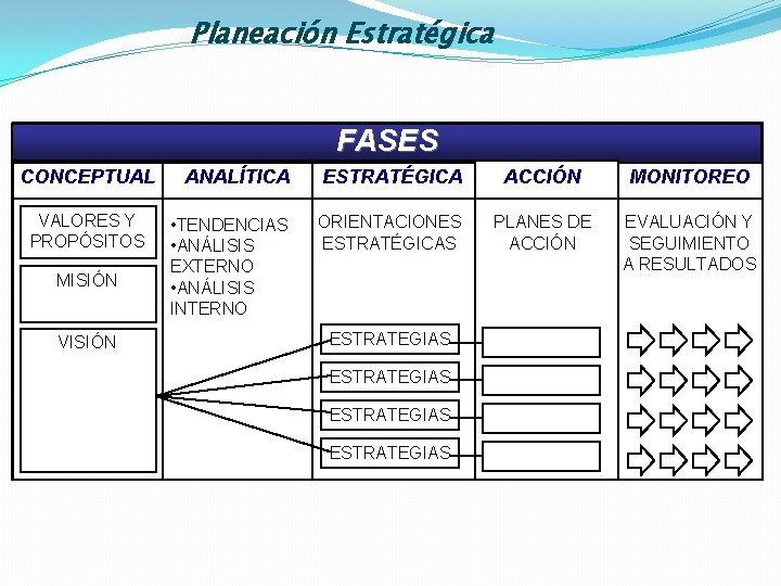 Planeación Estratégica FASES CONCEPTUAL VALORES Y PROPÓSITOS MISIÓN VISIÓN ANALÍTICA ESTRATÉGICA ACCIÓN MONITOREO •