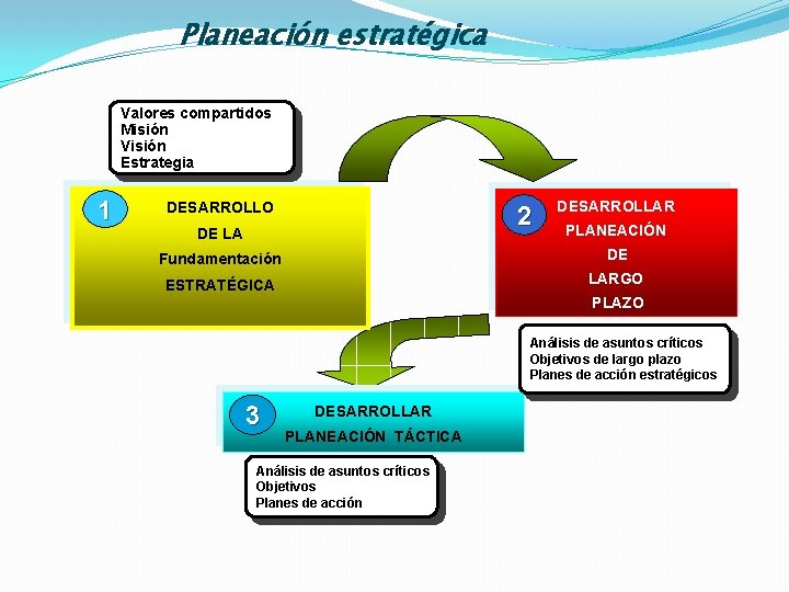 Planeación estratégica Valores compartidos Misión Visión Estrategia 1 DESARROLLO 2 DE LA DESARROLLAR PLANEACIÓN