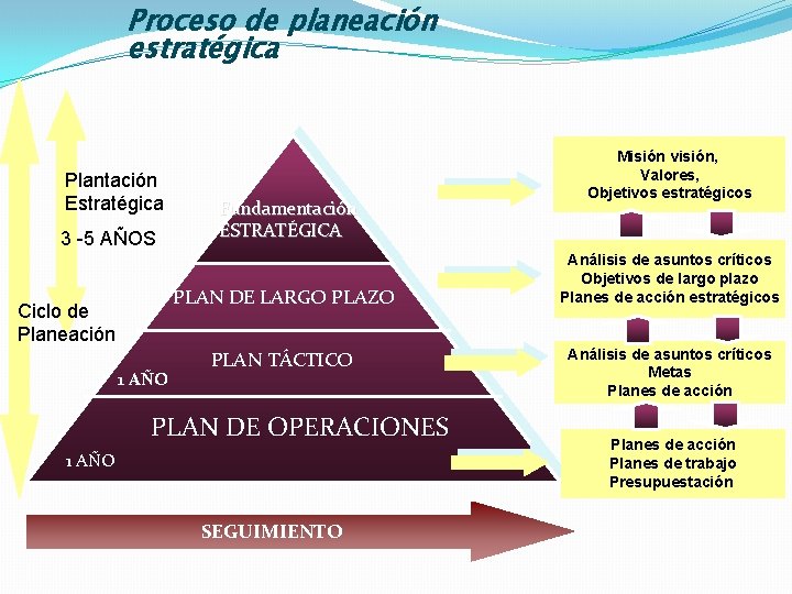 Proceso de planeación estratégica Plantación Estratégica 3 -5 AÑOS Fundamentación ESTRATÉGICA PLAN DE LARGO