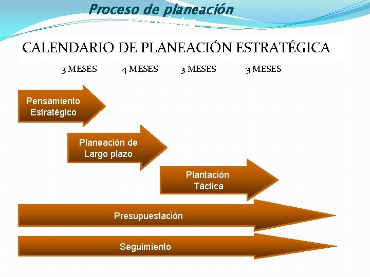 Proceso de planeación estratégica CALENDARIO DE PLANEACIÓN ESTRATÉGICA 3 MESES 4 MESES 3 MESES