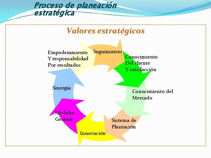 Proceso de planeación estratégica Valores estratégicos Empoderamiento Seguimiento Conocimiento Y responsabilidad Del cliente Por