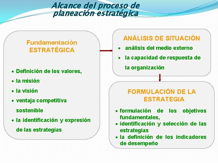 Alcance del proceso de planeación estratégica Fundamentación ESTRATÉGICA ANÁLISIS DE SITUACIÓN análisis del medio