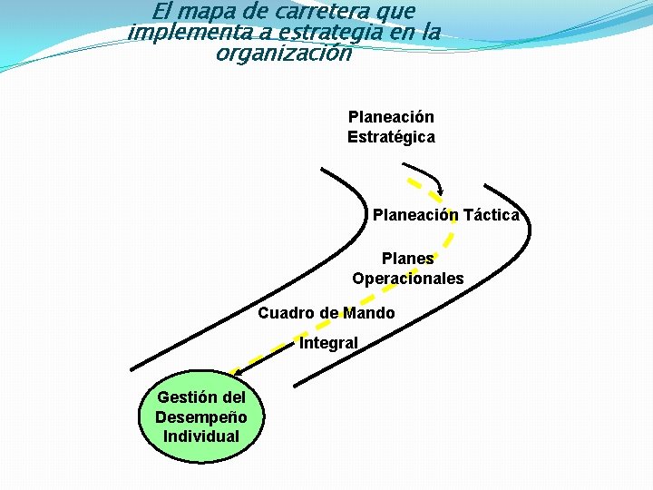 El mapa de carretera que implementa a estrategia en la organización Planeación Estratégica Planeación