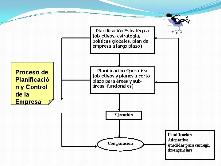 Planificación Estratégica (objetivos, estrategia, políticas globales, plan de empresa a largo plazo) Proceso de