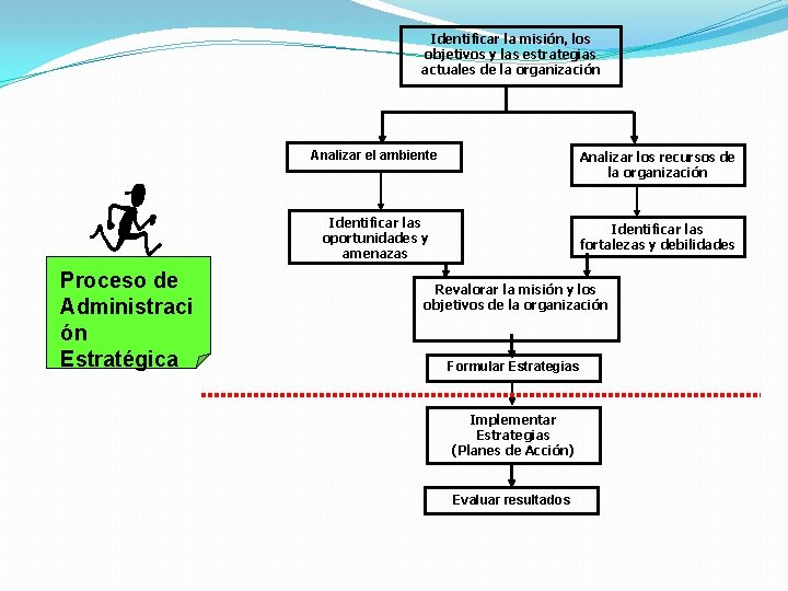 Identificar la misión, los objetivos y las estrategias actuales de la organización Proceso de