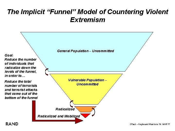 The Implicit “Funnel” Model of Countering Violent Extremism General Population – Uncommitted Goal: Reduce