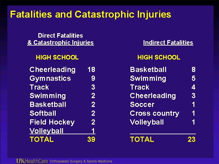 Fatalities and Catastrophic Injuries Direct Fatalities & Catastrophic Injuries HIGH SCHOOL Cheerleading Gymnastics Track