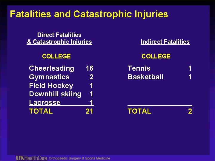 Fatalities and Catastrophic Injuries Direct Fatalities & Catastrophic Injuries COLLEGE Cheerleading 16 Gymnastics 2