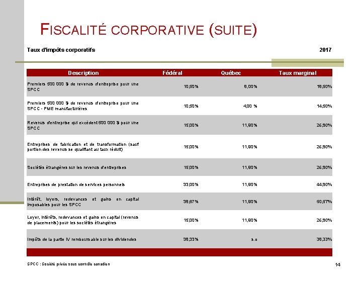 FISCALITÉ CORPORATIVE (SUITE) Taux d'impôts corporatifs Description 2017 Fédéral Québec Taux marginal Premiers 500