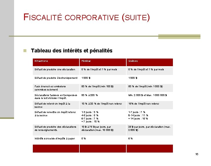 FISCALITÉ CORPORATIVE (SUITE) n Tableau des intérêts et pénalités Infractions Fédéral Québec Défaut de