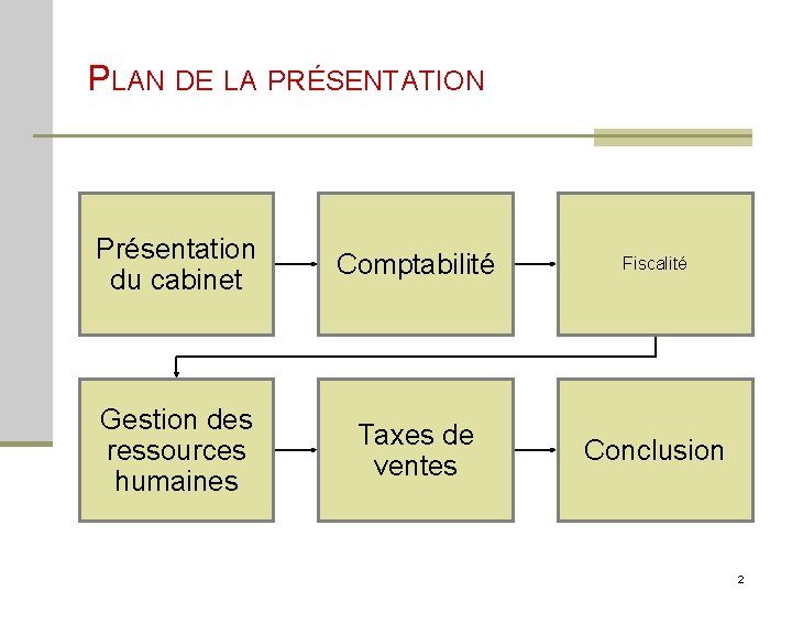 PLAN DE LA PRÉSENTATION Présentation du cabinet Comptabilité Fiscalité Gestion des ressources humaines Taxes PLAN DE LA PRÉSENTATION Présentation du cabinet Comptabilité Fiscalité Gestion des ressources humaines Taxes