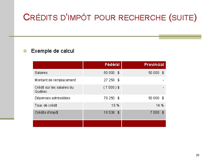 CRÉDITS D’IMPÔT POUR RECHERCHE (SUITE) n Exemple de calcul Fédéral Provincial Salaires 50 000