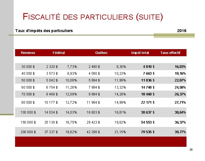 FISCALITÉ DES PARTICULIERS (SUITE) Taux d'impôts des particuliers Revenus Fédéral 2016 Québec Impôt total