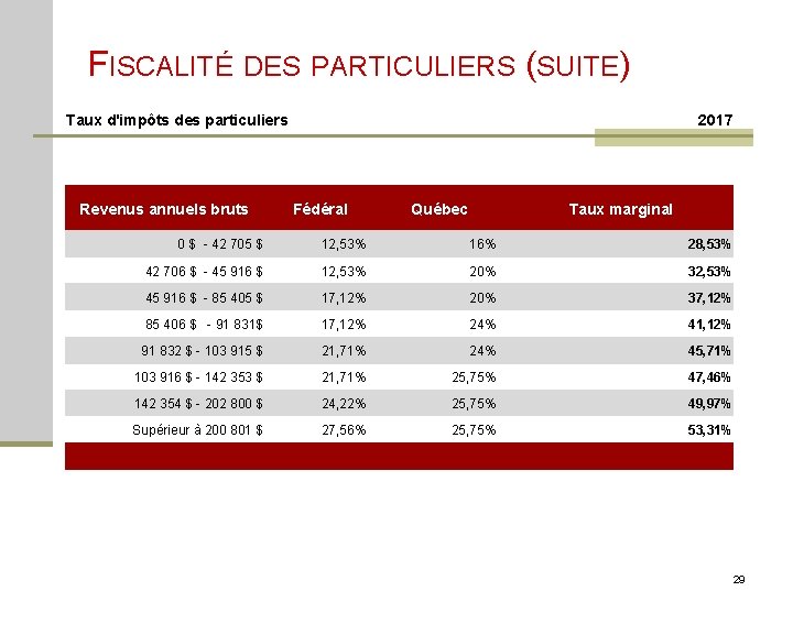 FISCALITÉ DES PARTICULIERS (SUITE) Taux d'impôts des particuliers Revenus annuels bruts 2017 Fédéral Québec