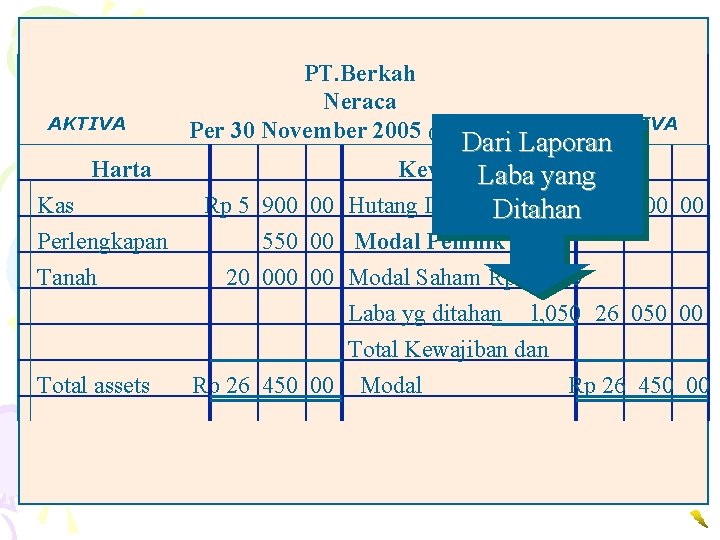 AKTIVA Harta Kas Perlengkapan Tanah Total assets PT. Berkah Neraca Per 30 November 2005