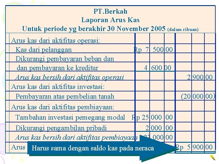 PT. Berkah Laporan Arus Kas Untuk periode yg berakhir 30 November 2005 (dalam ribuan)