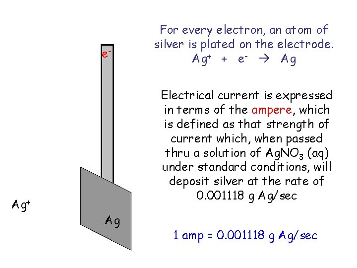 e- Ag+ For every electron, an atom of silver is plated on the electrode.