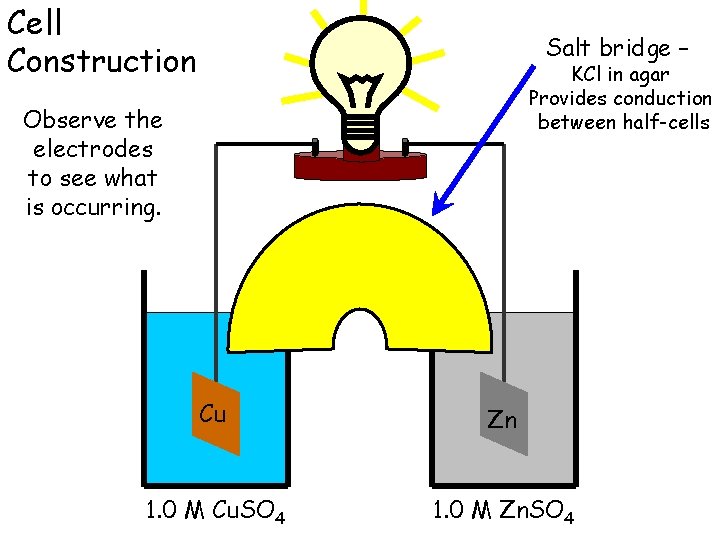 Cell Construction Salt bridge – KCl in agar Provides conduction between half-cells Observe the