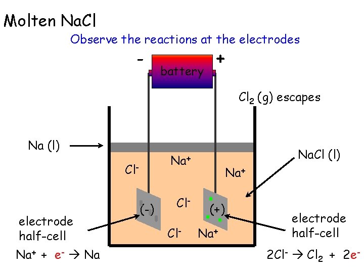 Molten Na. Cl Observe the reactions at the electrodes - battery + Cl 2