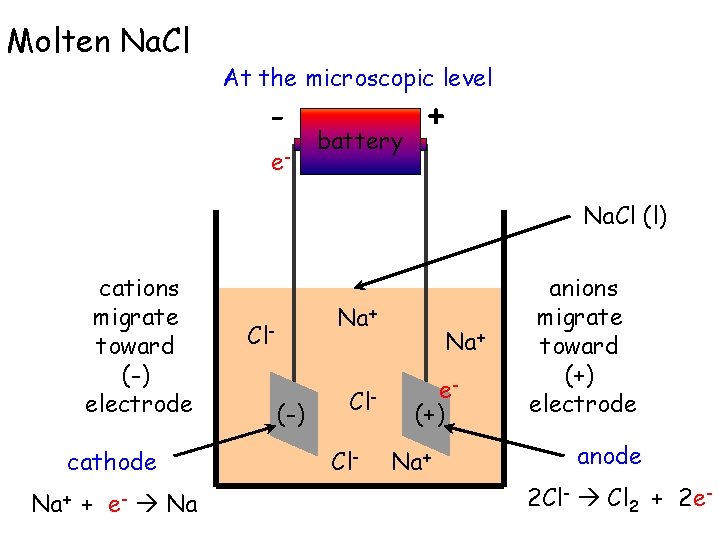 Molten Na. Cl At the microscopic level - e- battery + Na. Cl (l)