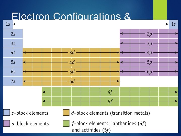 Electron Configurations & the Periodic Table 